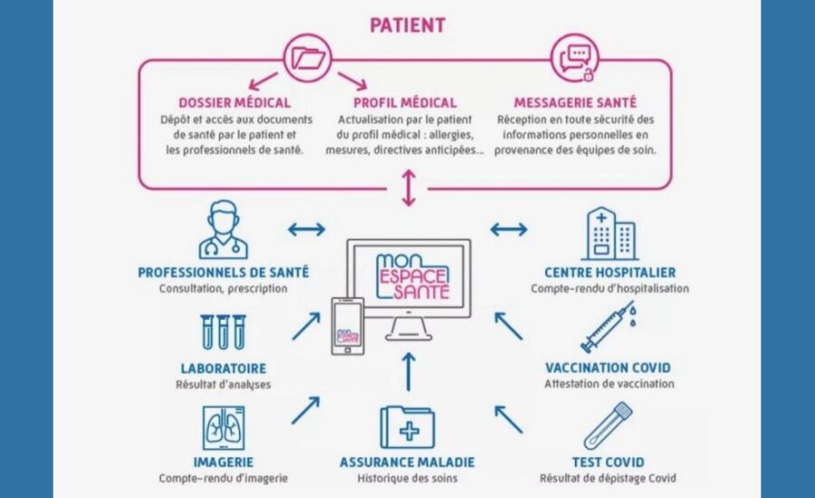 DMP Patient / Mon Espace Santé : Accès, Activation et Droits