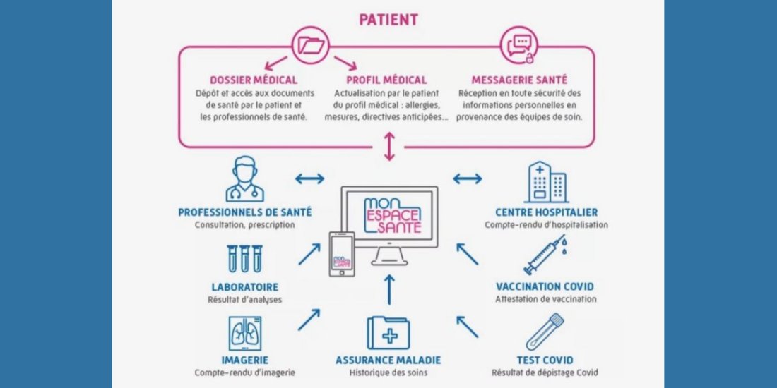 DMP Patient / Mon Espace Santé : Accès, Activation et Droits