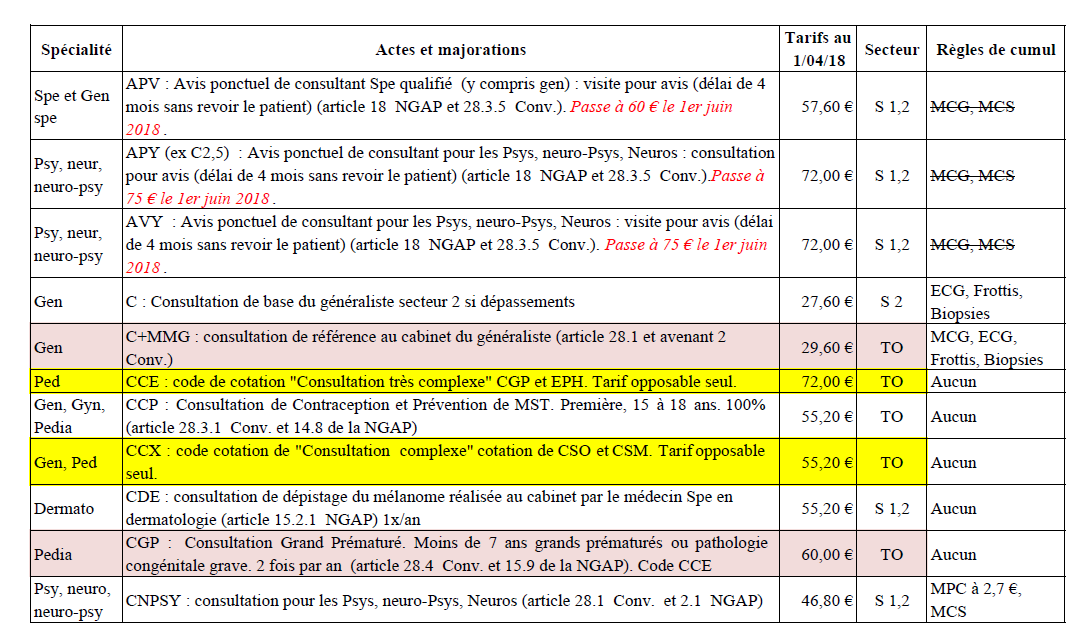 cotation médecine générale